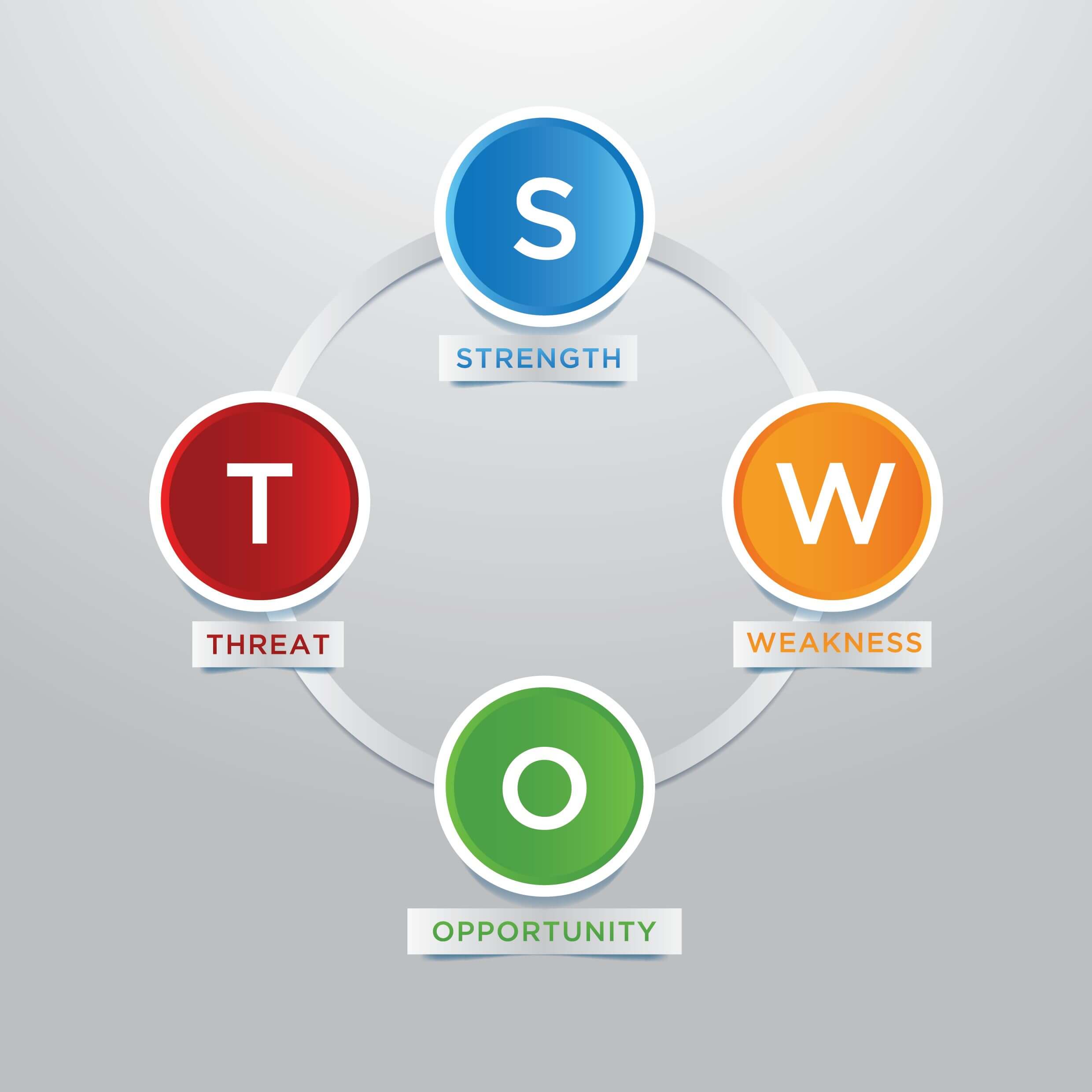 a SWOT analysis of strenghts and weaknesses is needed for every leader